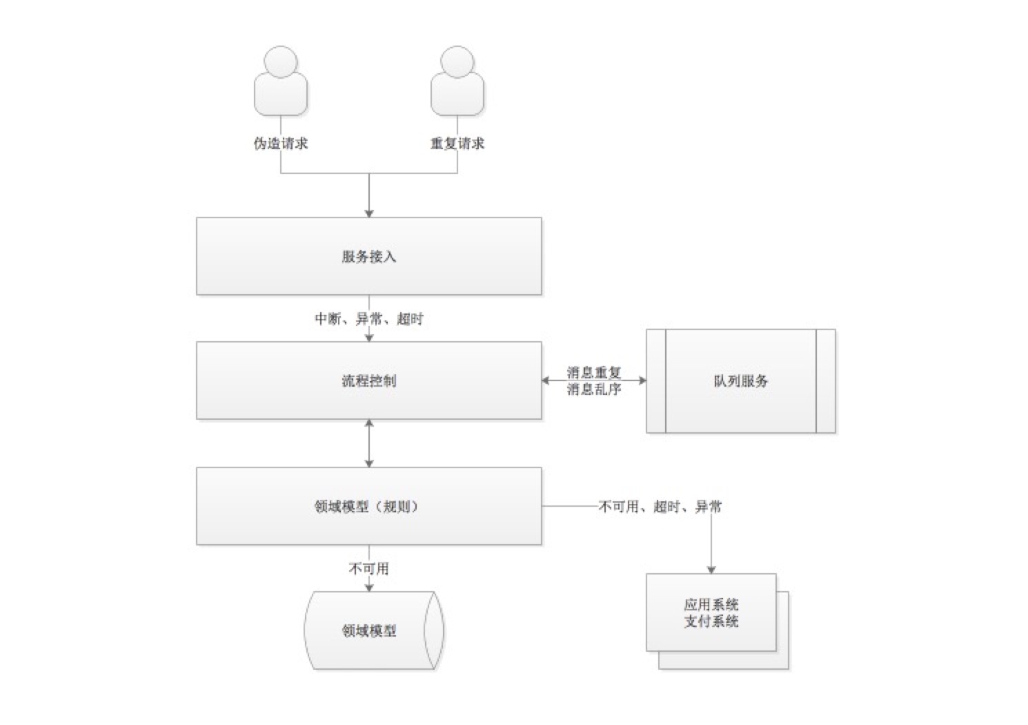 技术框架