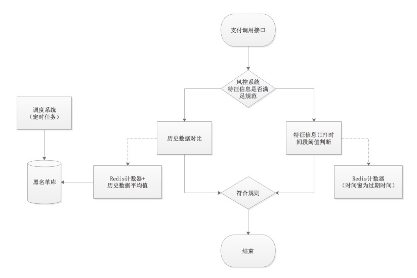 服务可用性方面
