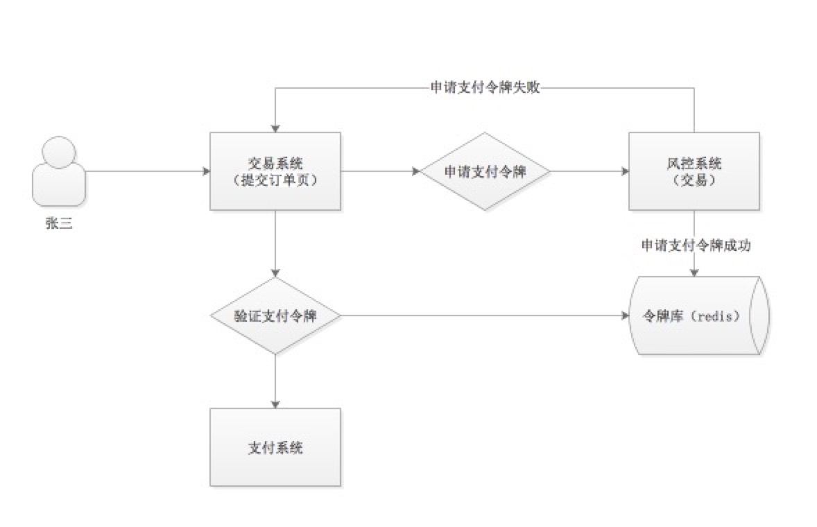 令牌设计