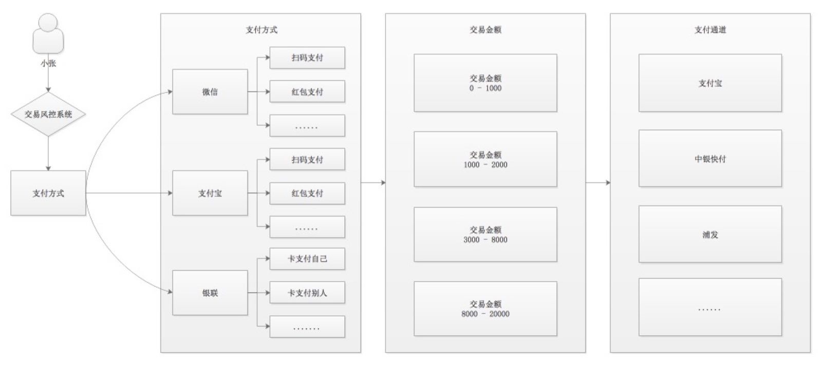 通道设计