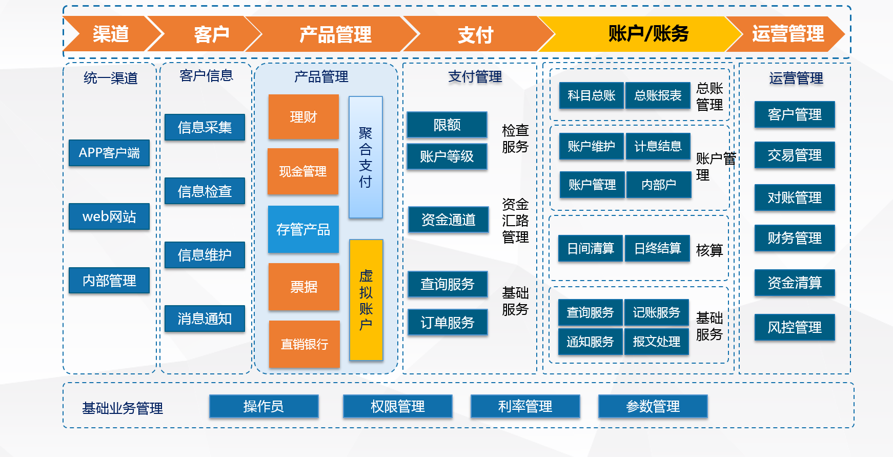存管业务系统在银行架构中的位置