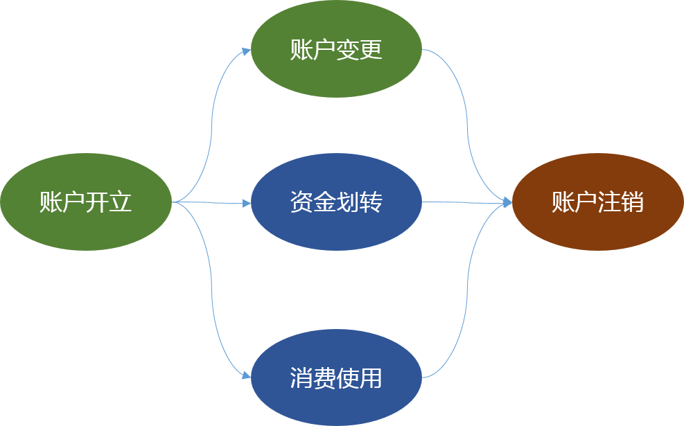 account-1-lifecycle
