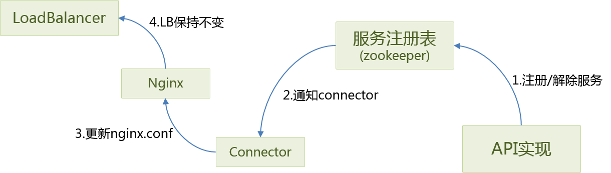 Image of Portal System