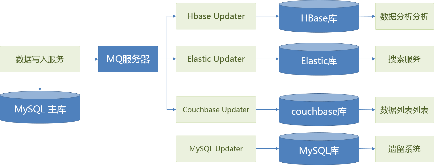 Image of Database Sync