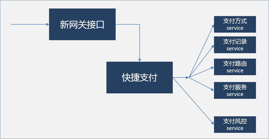 分支模式