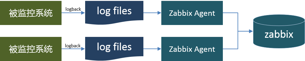 zabbix 监控