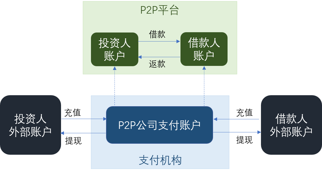 P2P model 1