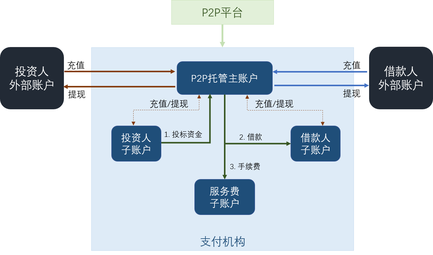 P2P model 2