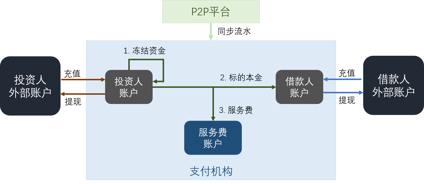 P2P model 3
