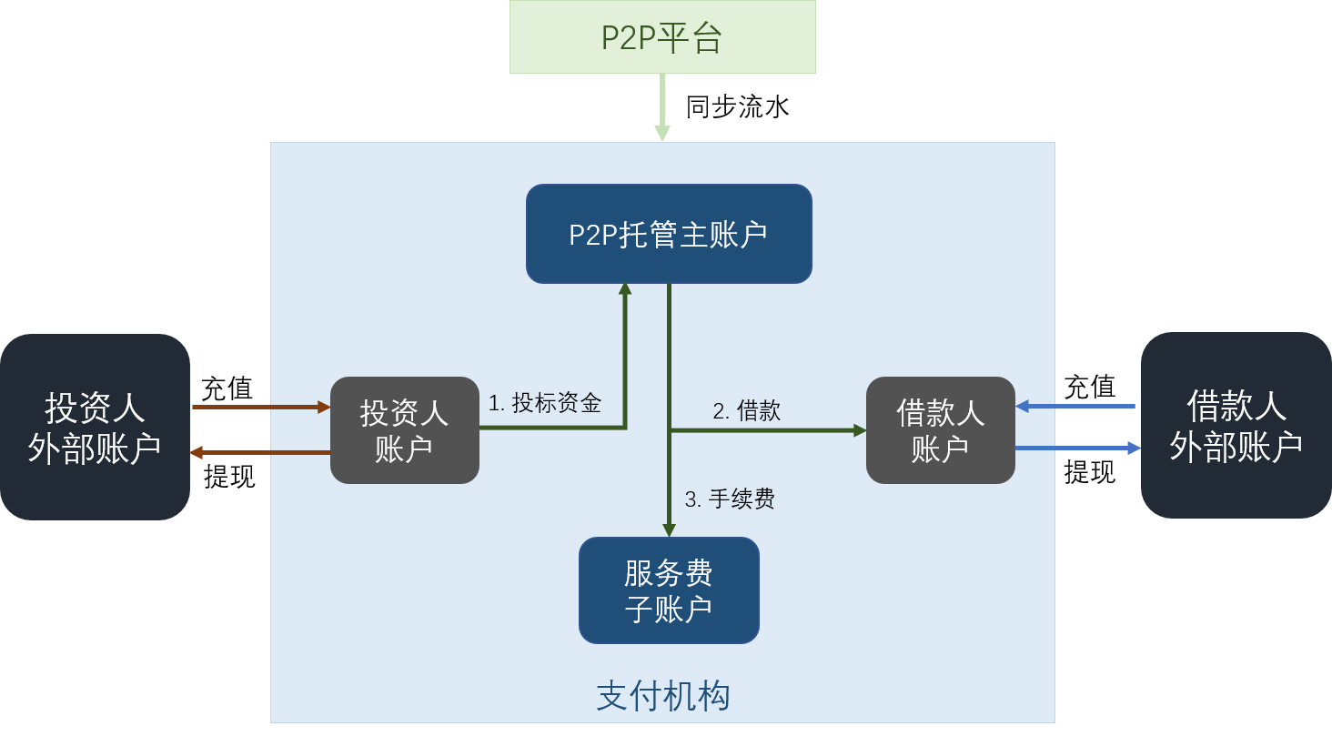 P2P model 4