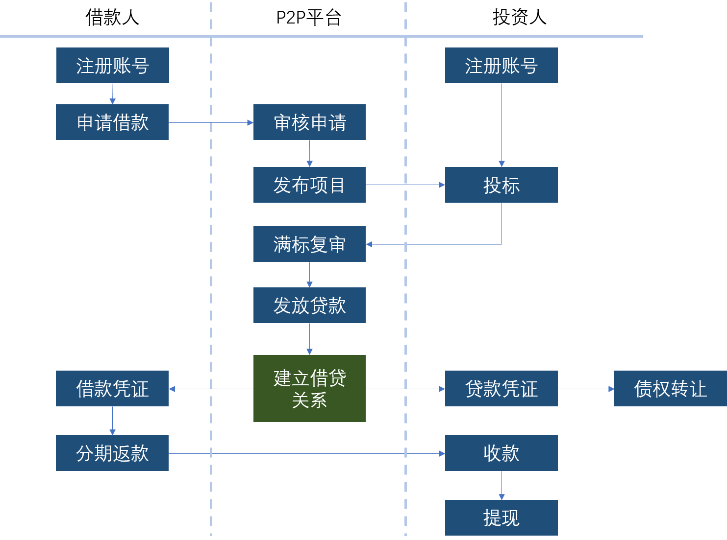 p2p workflow