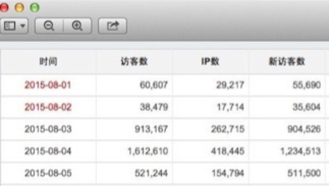 预售阶段的统计访问量截图