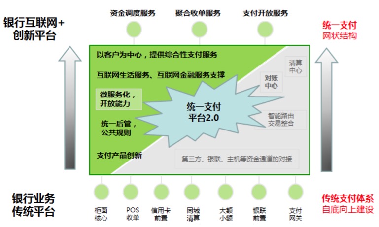 银行端线上支付平台