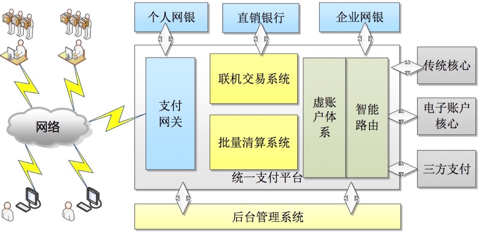 银行端线上支付平台