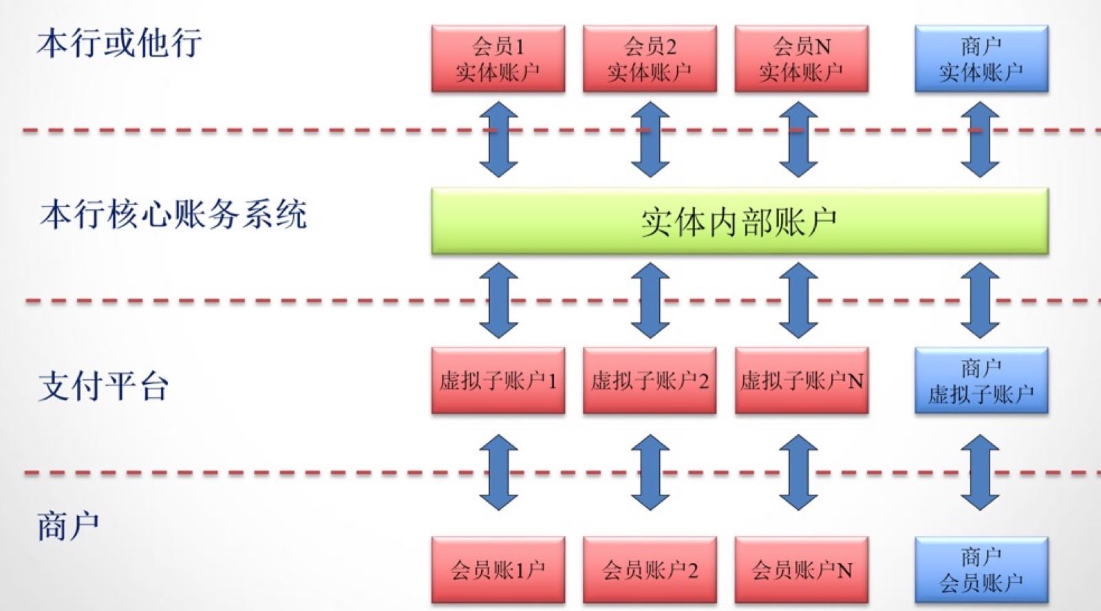 银行端线上支付平台