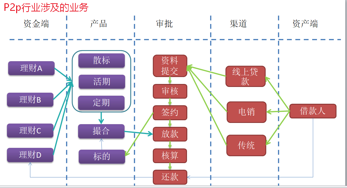 图二：p2p行业涉及的业务