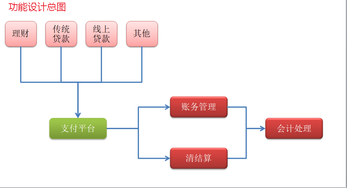 图四：功能设计总图