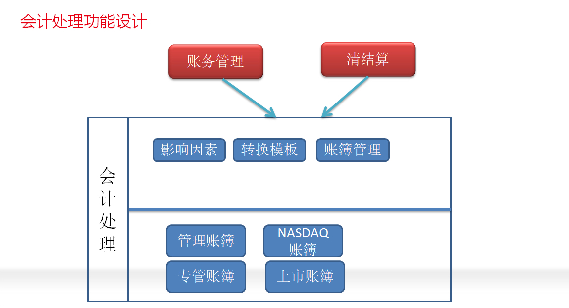 图五：会计处理功能设计