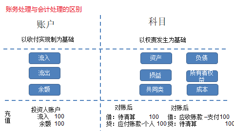 图六：账务处理与会计处理的区别