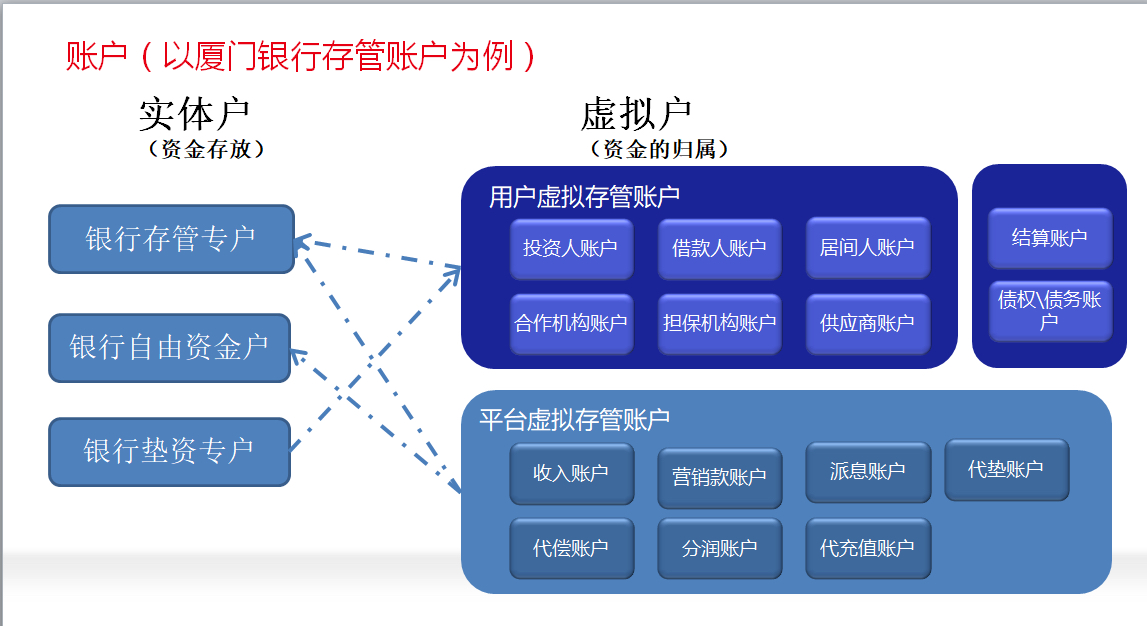 图七：账户（以厦门银行存管账户为例）