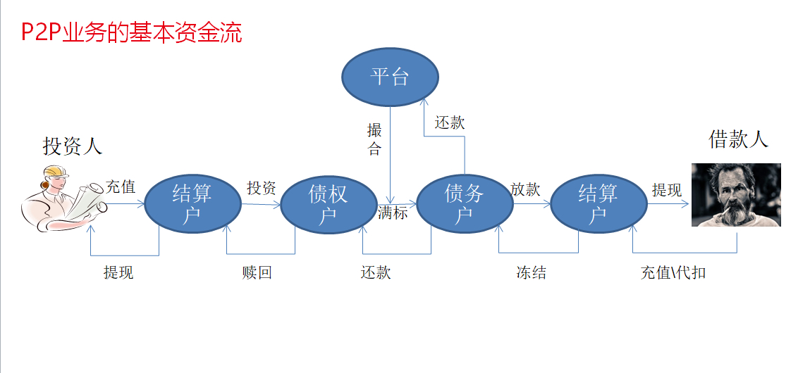 图八：p2p业务的基本资金流