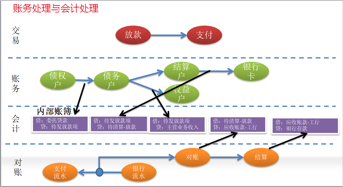 图十：账务处理与会计处理