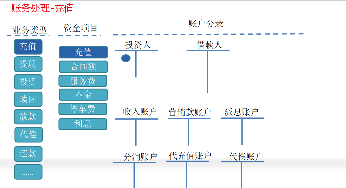图十一：账务处理-充值
