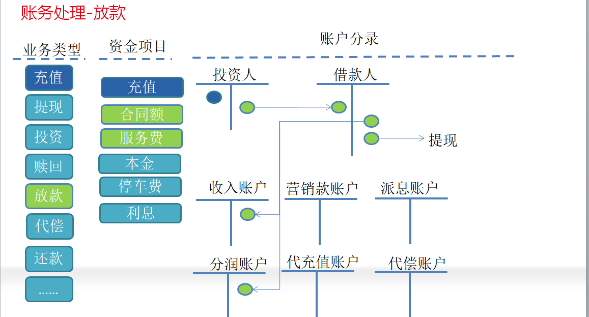 图十二：账务处理-放款