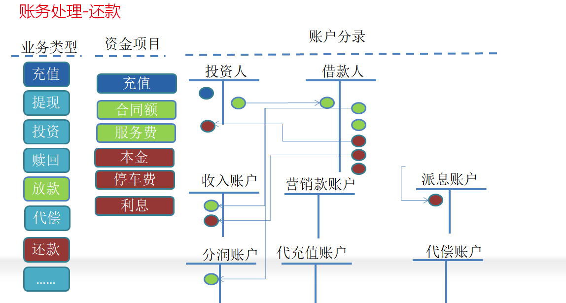 图十二：账务处理-还款