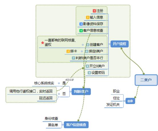账户开户流程图