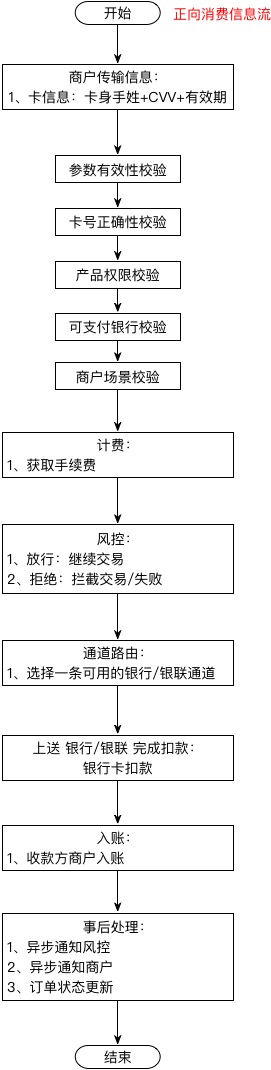 产品流程