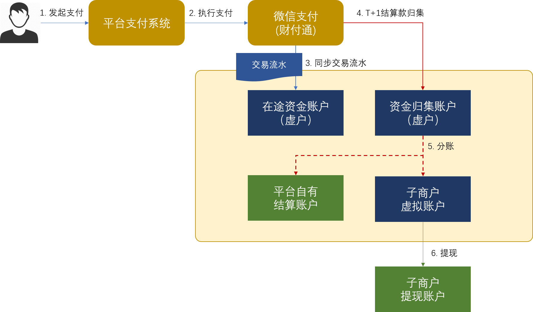 分账
