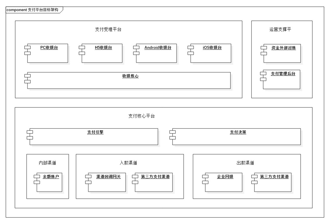 图2 支付平台架构