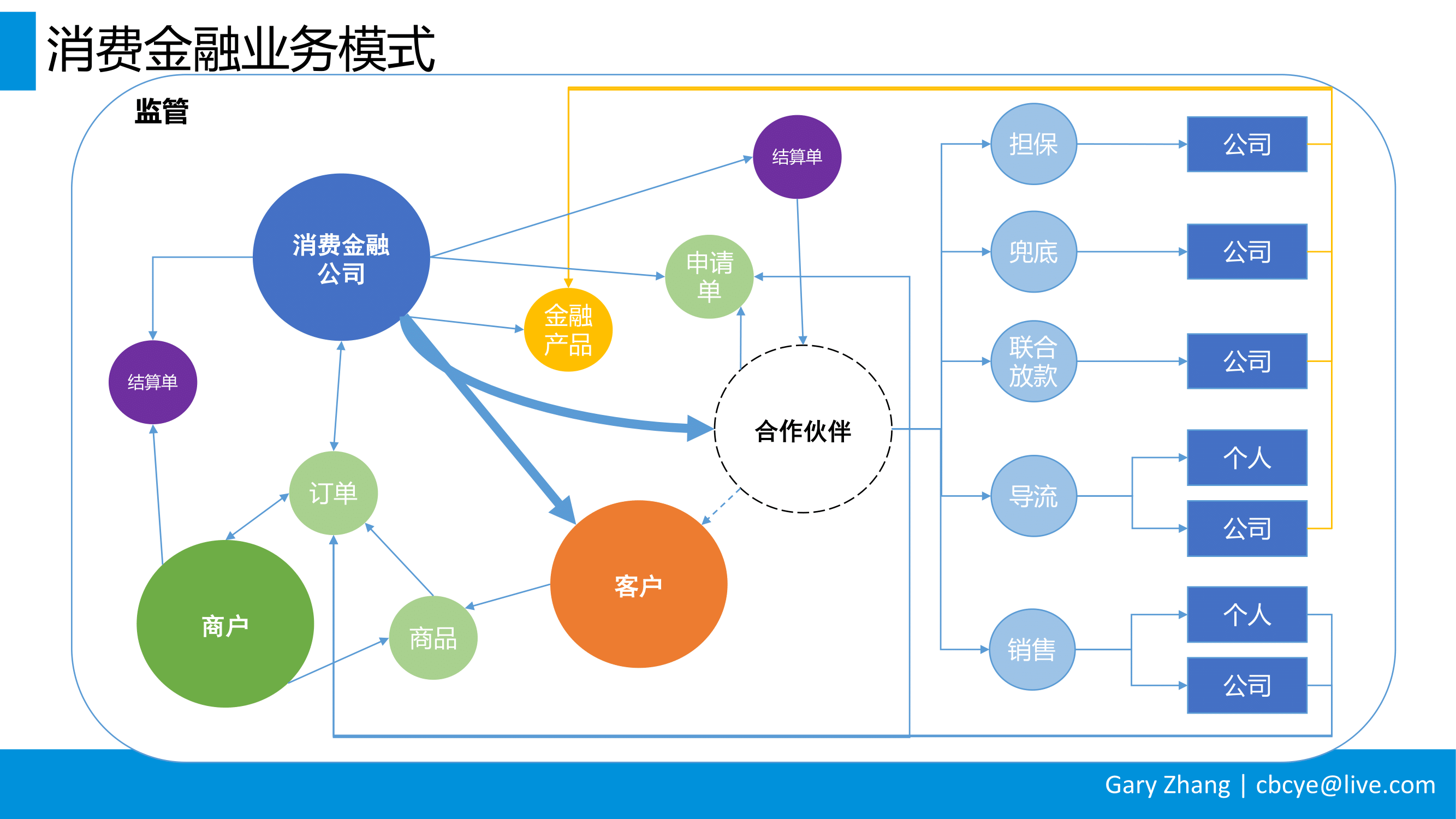 消费金融业务全流程指南_v1.0-008