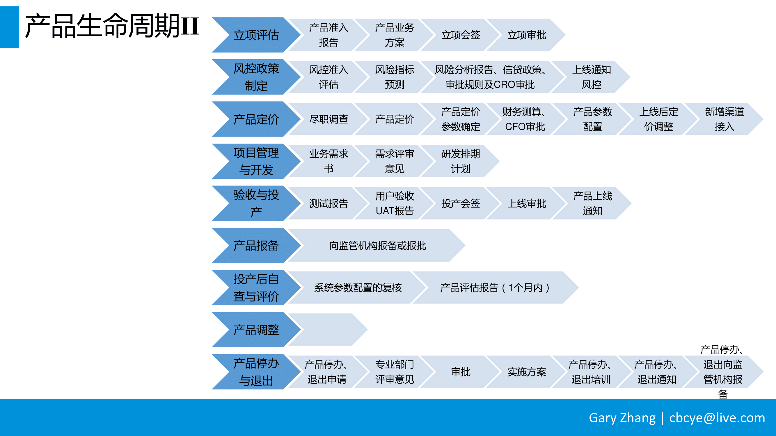 消费金融业务全流程指南_v1.0-024
