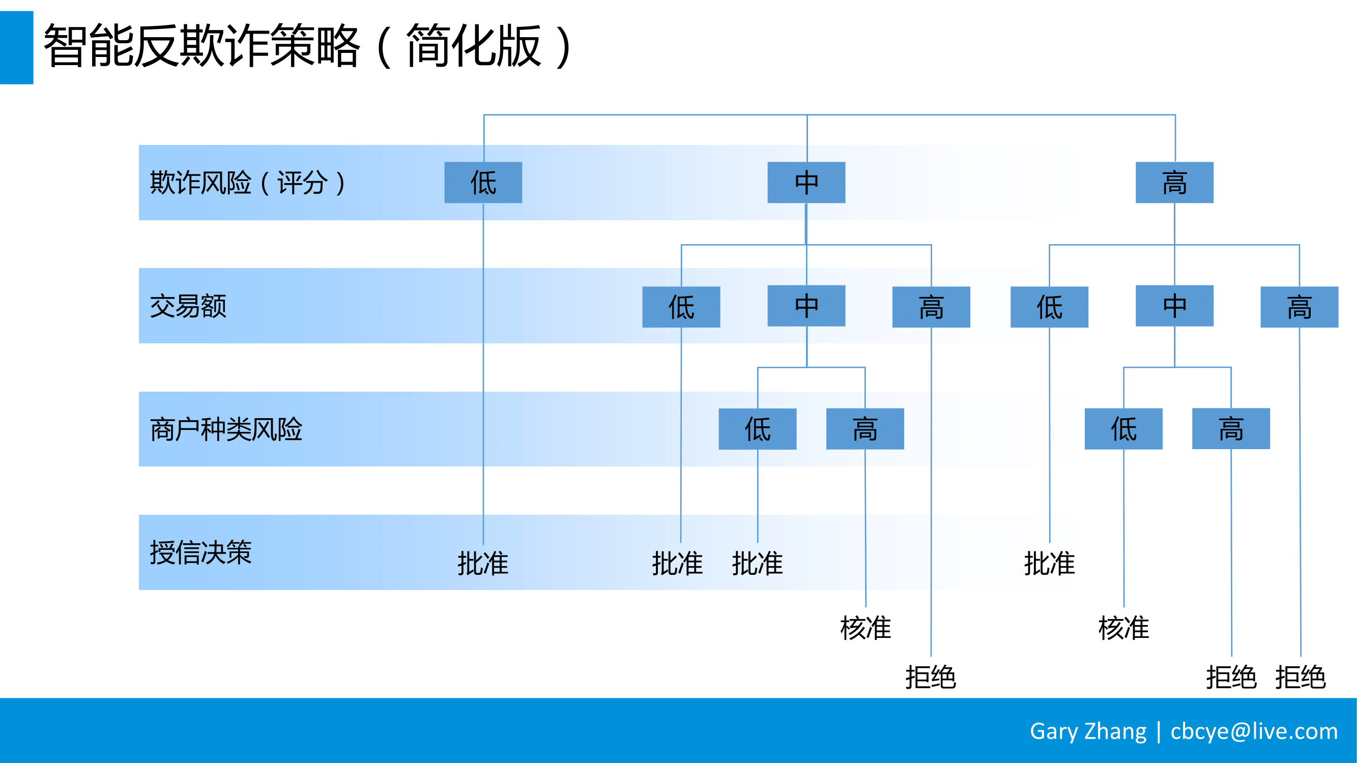 消费金融业务全流程指南_v1.0-051