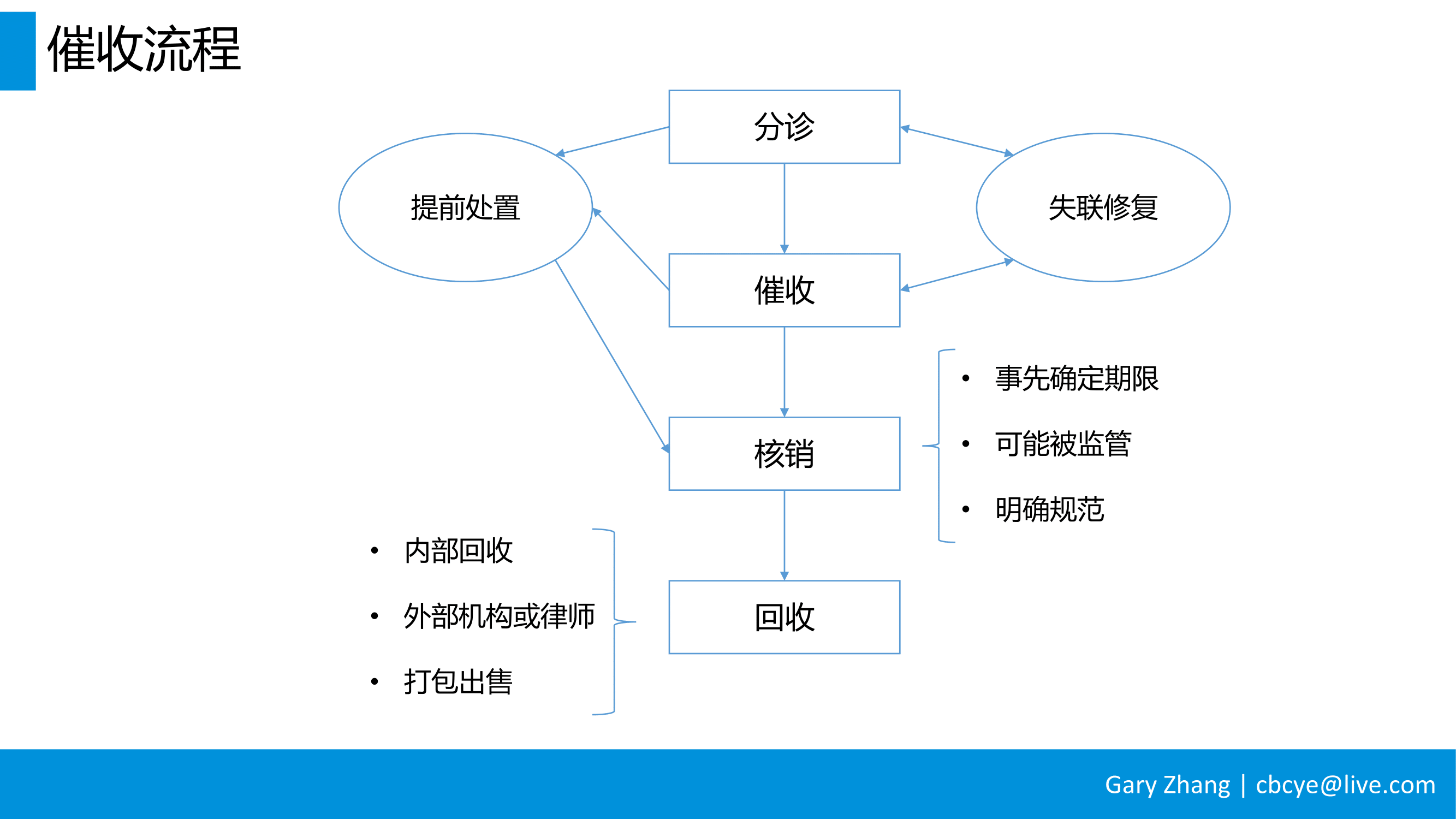 消费金融业务全流程指南_v1.0-054