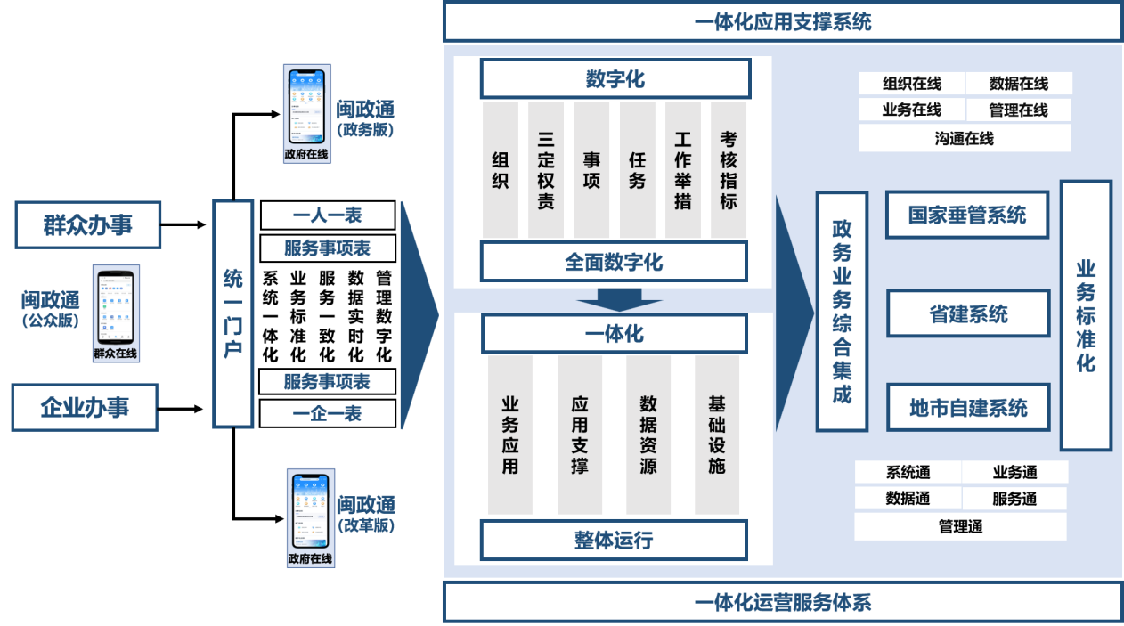 福建数字政府改革和建设实施架构图