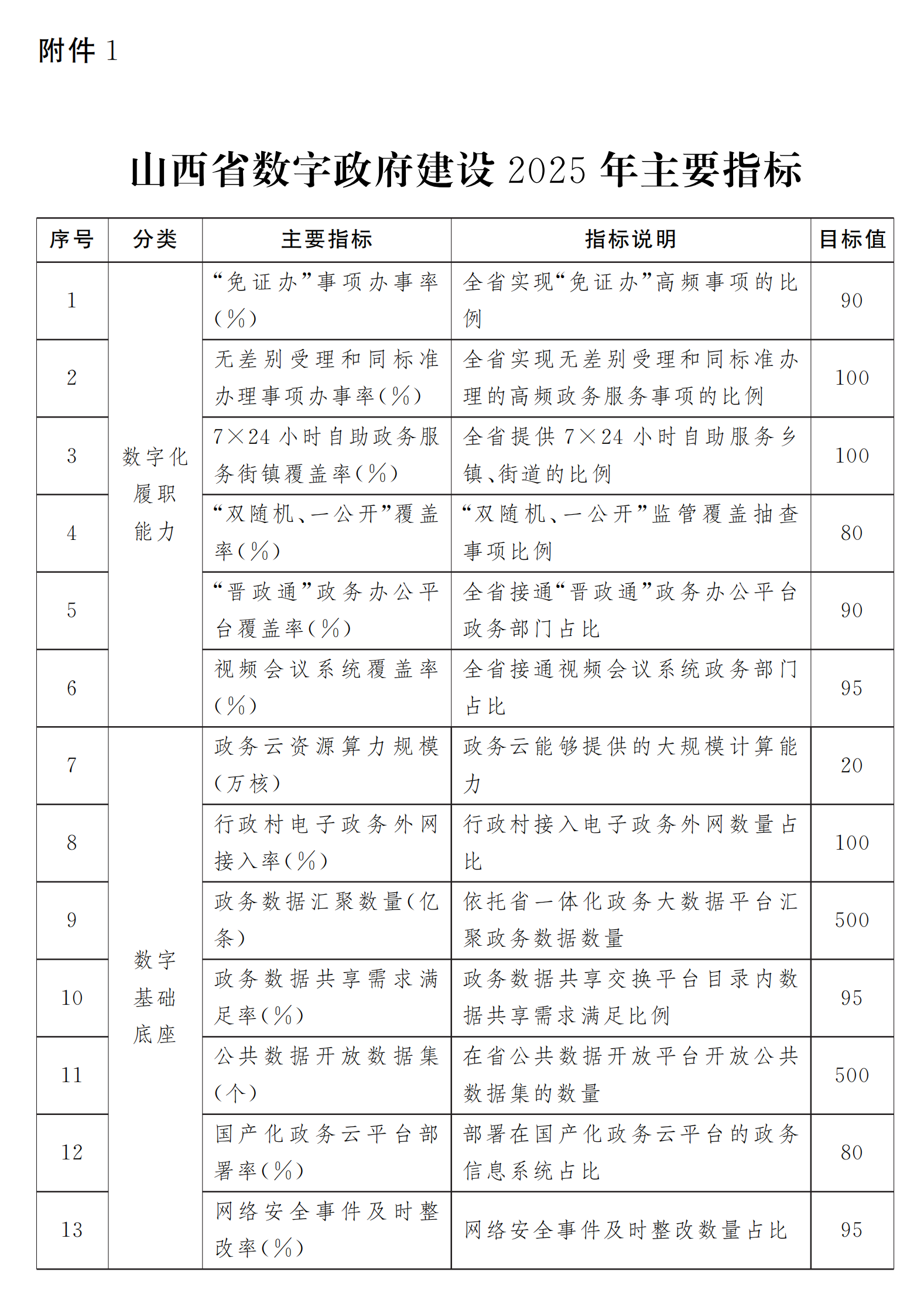 山西省数字政府建设2025年主要指标