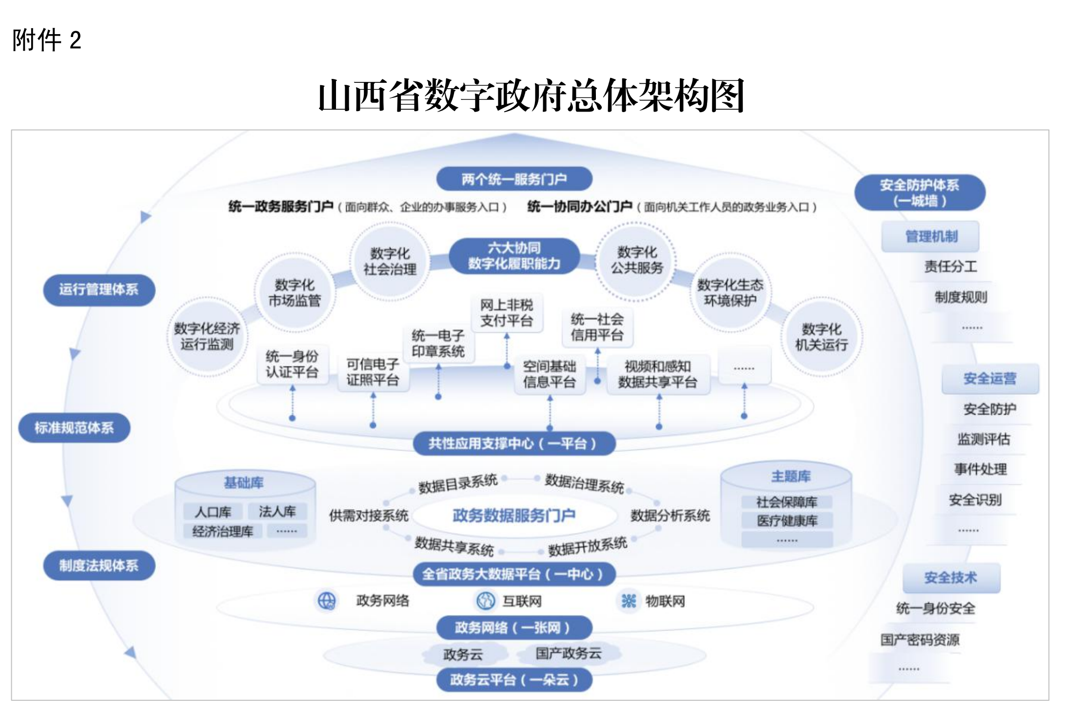 山西省数字政府总体架构图