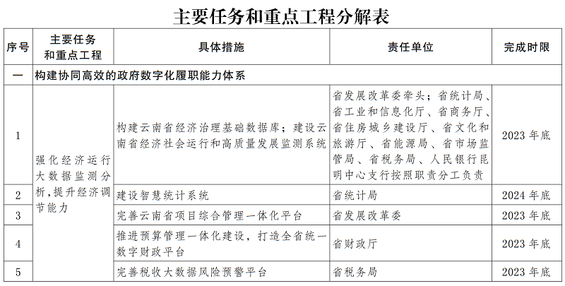 云南主要任务和重点工程分解表