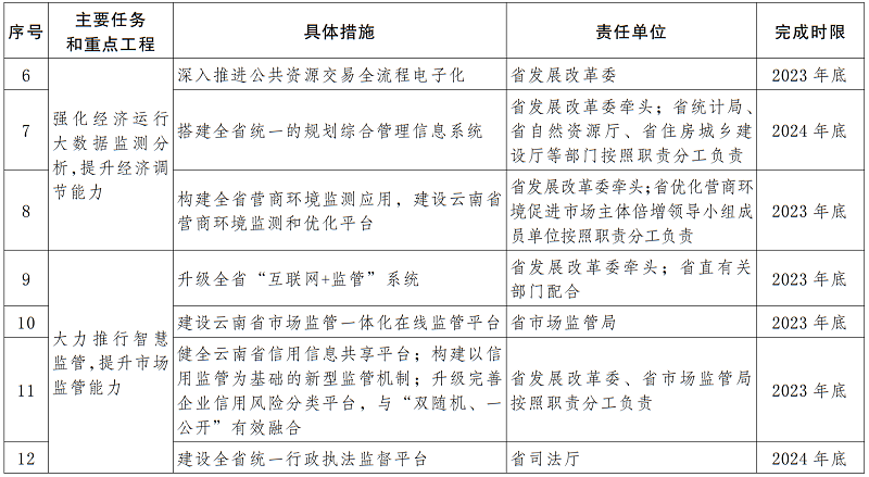 云南主要任务和重点工程分解表