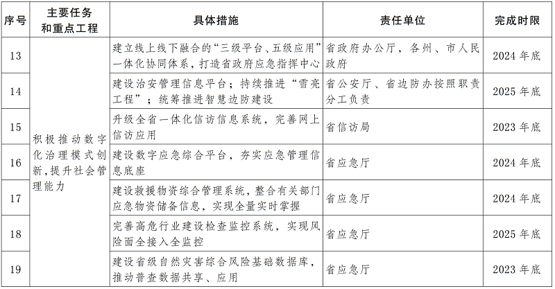 云南主要任务和重点工程分解表