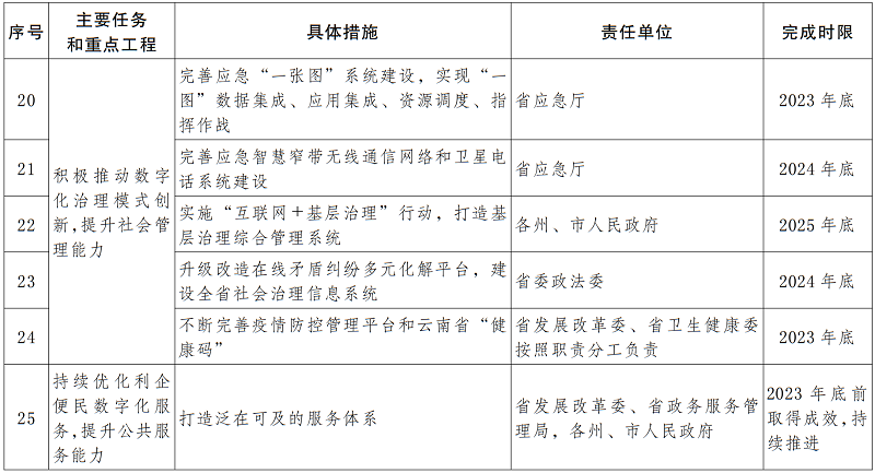 云南主要任务和重点工程分解表