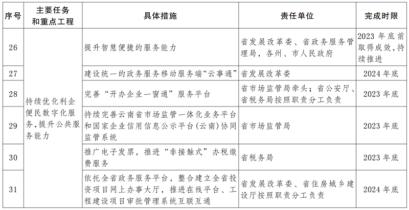 云南主要任务和重点工程分解表