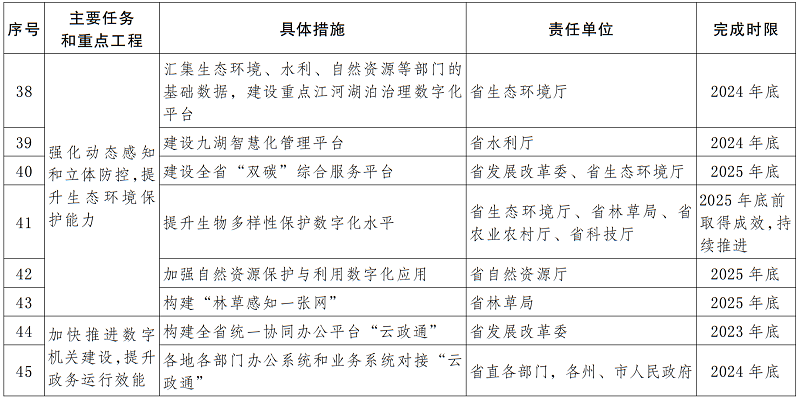 云南主要任务和重点工程分解表