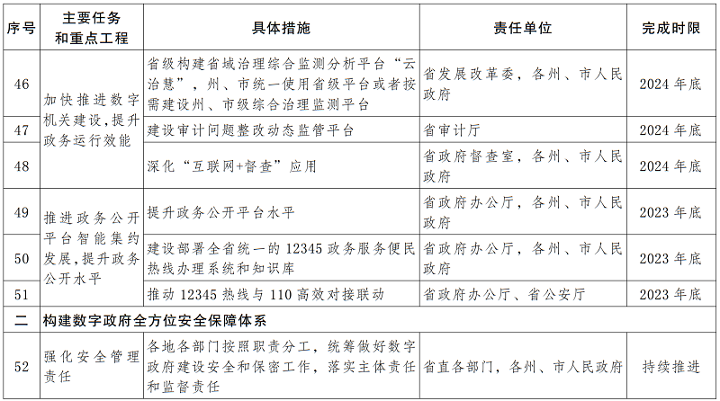 云南主要任务和重点工程分解表