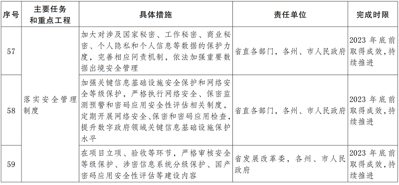 云南主要任务和重点工程分解表