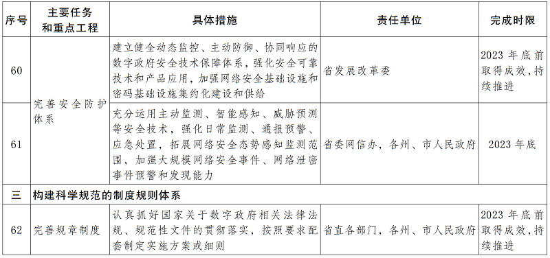 云南主要任务和重点工程分解表