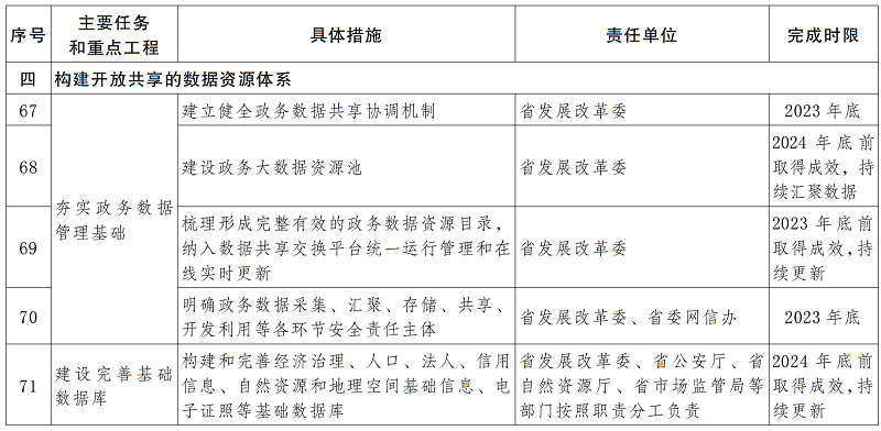 云南主要任务和重点工程分解表